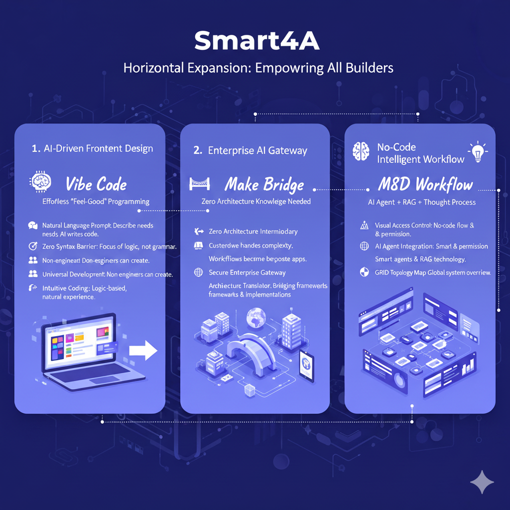 VBMA 三層架構流程圖